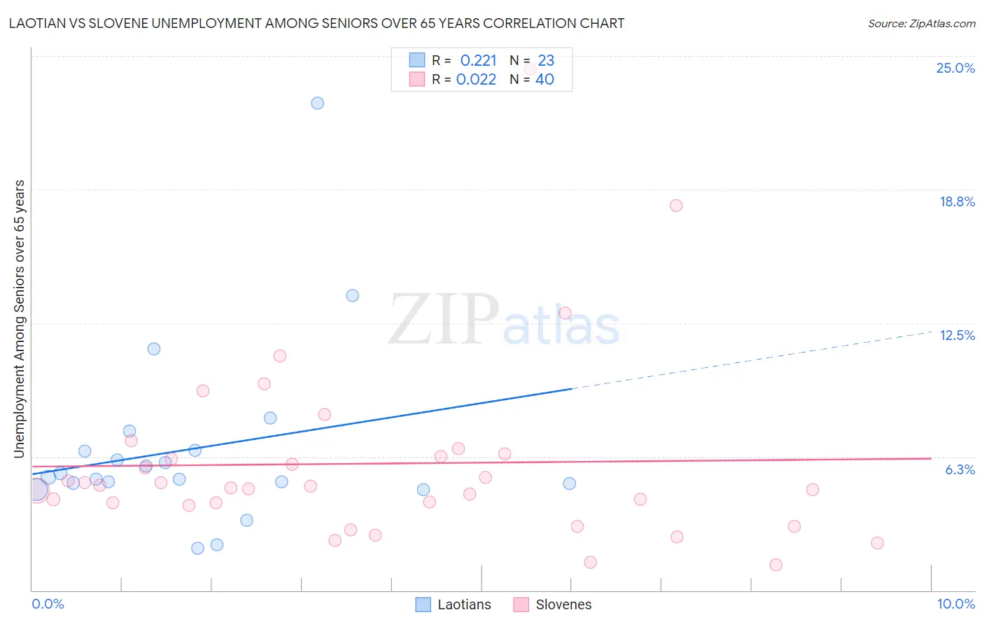 Laotian vs Slovene Unemployment Among Seniors over 65 years