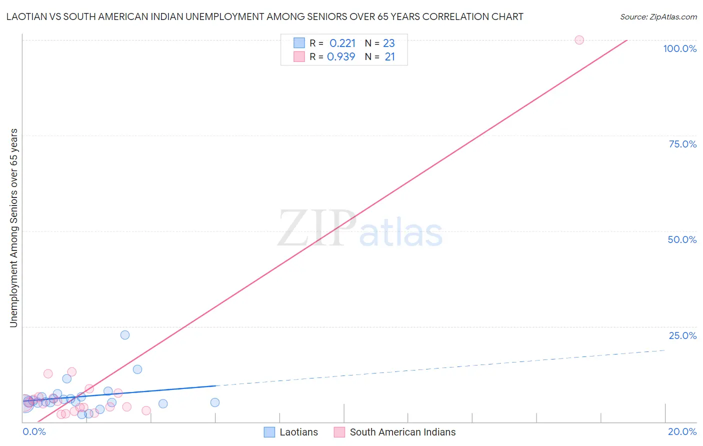 Laotian vs South American Indian Unemployment Among Seniors over 65 years