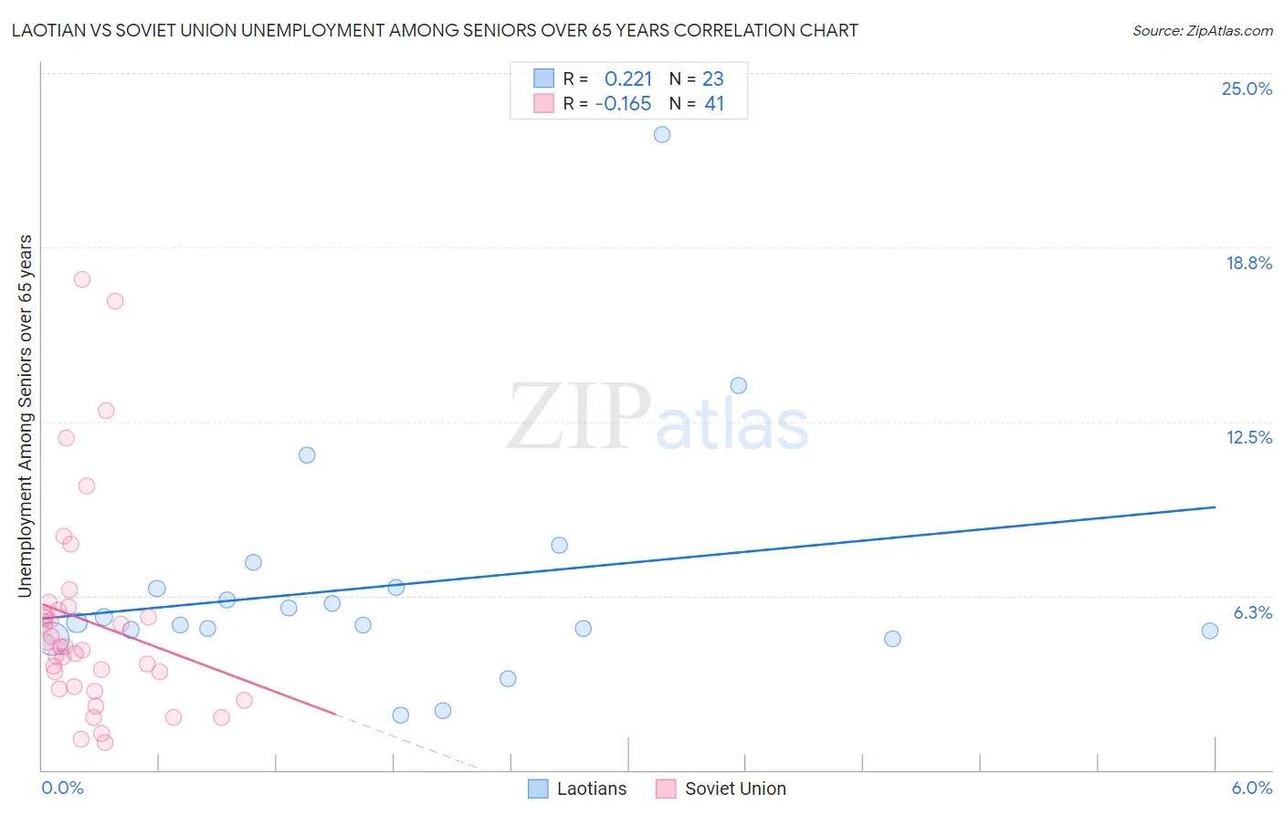 Laotian vs Soviet Union Unemployment Among Seniors over 65 years