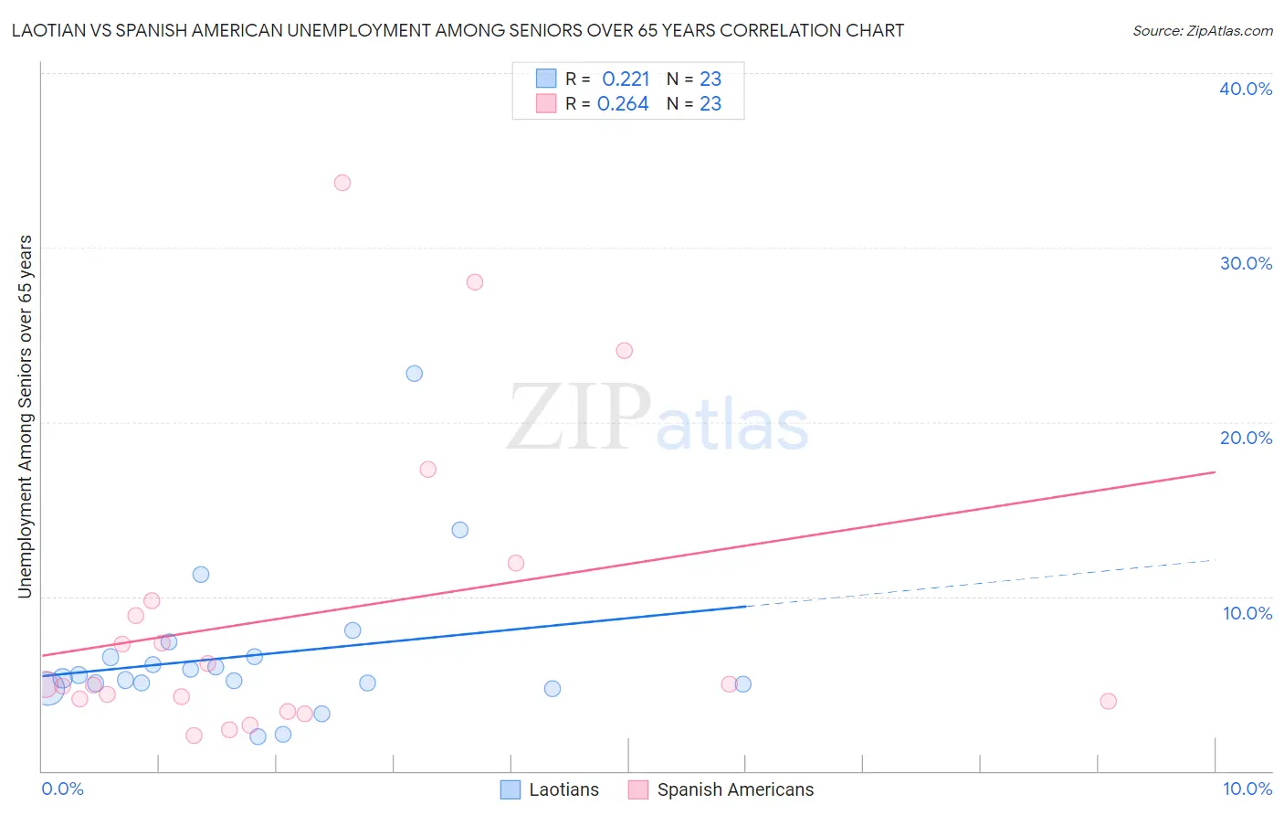 Laotian vs Spanish American Unemployment Among Seniors over 65 years