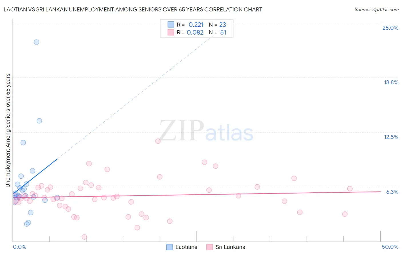 Laotian vs Sri Lankan Unemployment Among Seniors over 65 years