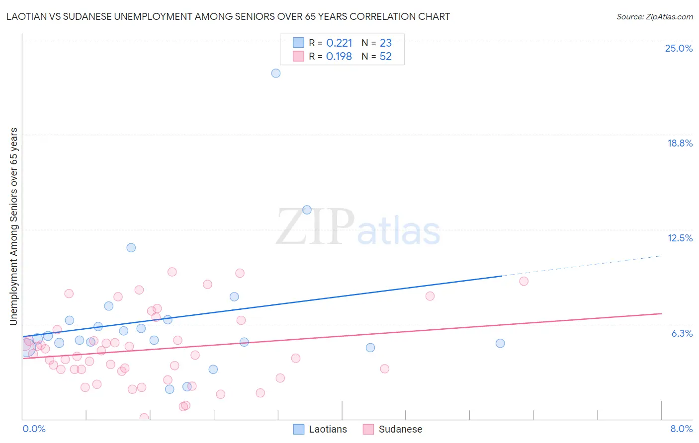 Laotian vs Sudanese Unemployment Among Seniors over 65 years