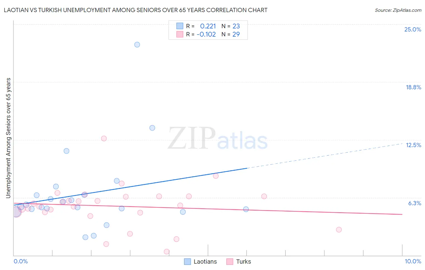 Laotian vs Turkish Unemployment Among Seniors over 65 years