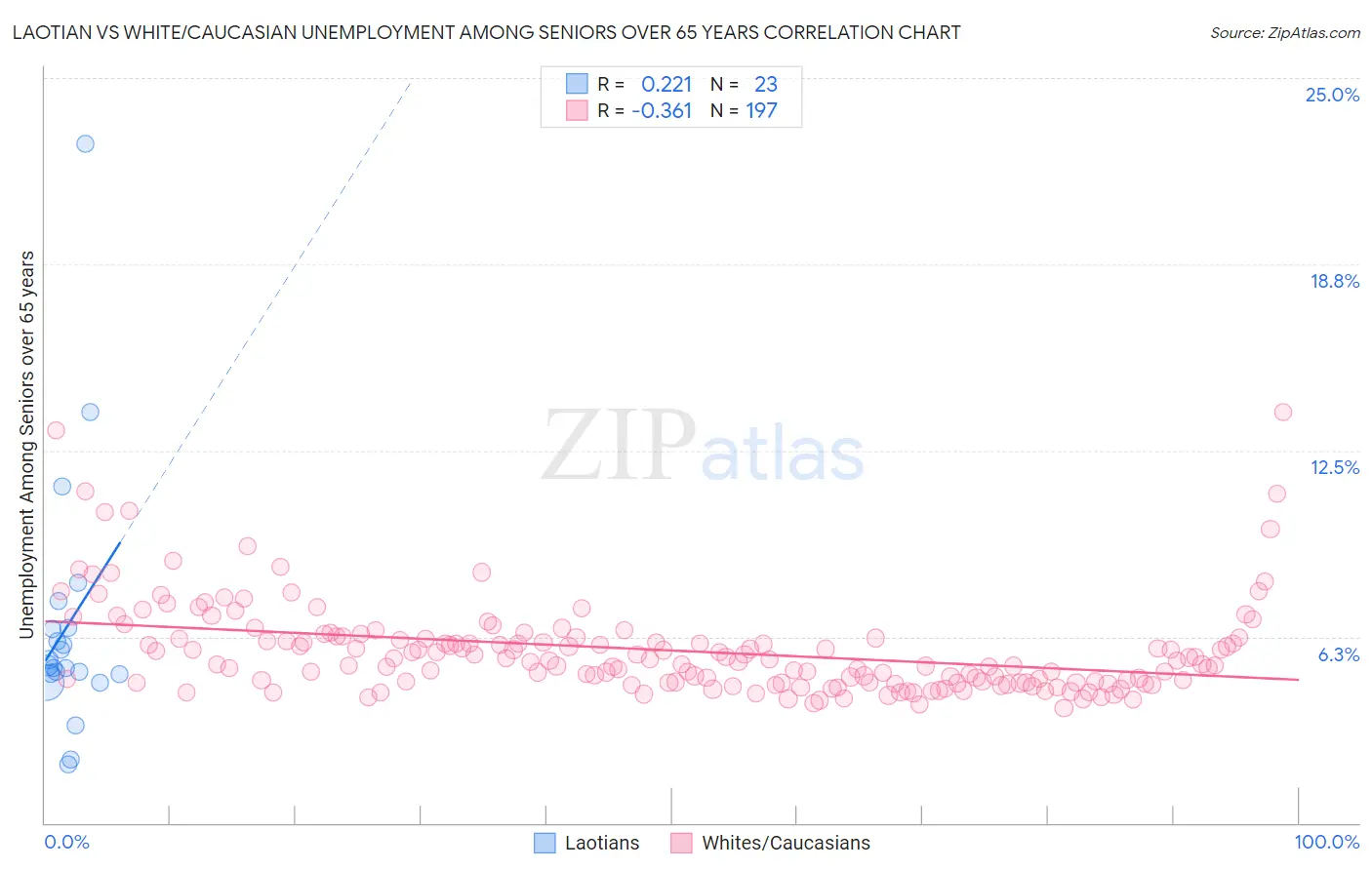 Laotian vs White/Caucasian Unemployment Among Seniors over 65 years