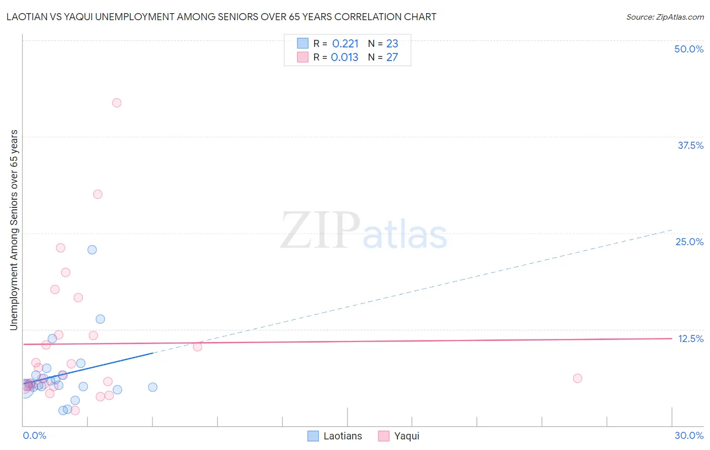 Laotian vs Yaqui Unemployment Among Seniors over 65 years