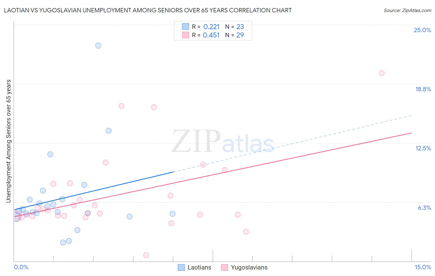 Laotian vs Yugoslavian Unemployment Among Seniors over 65 years