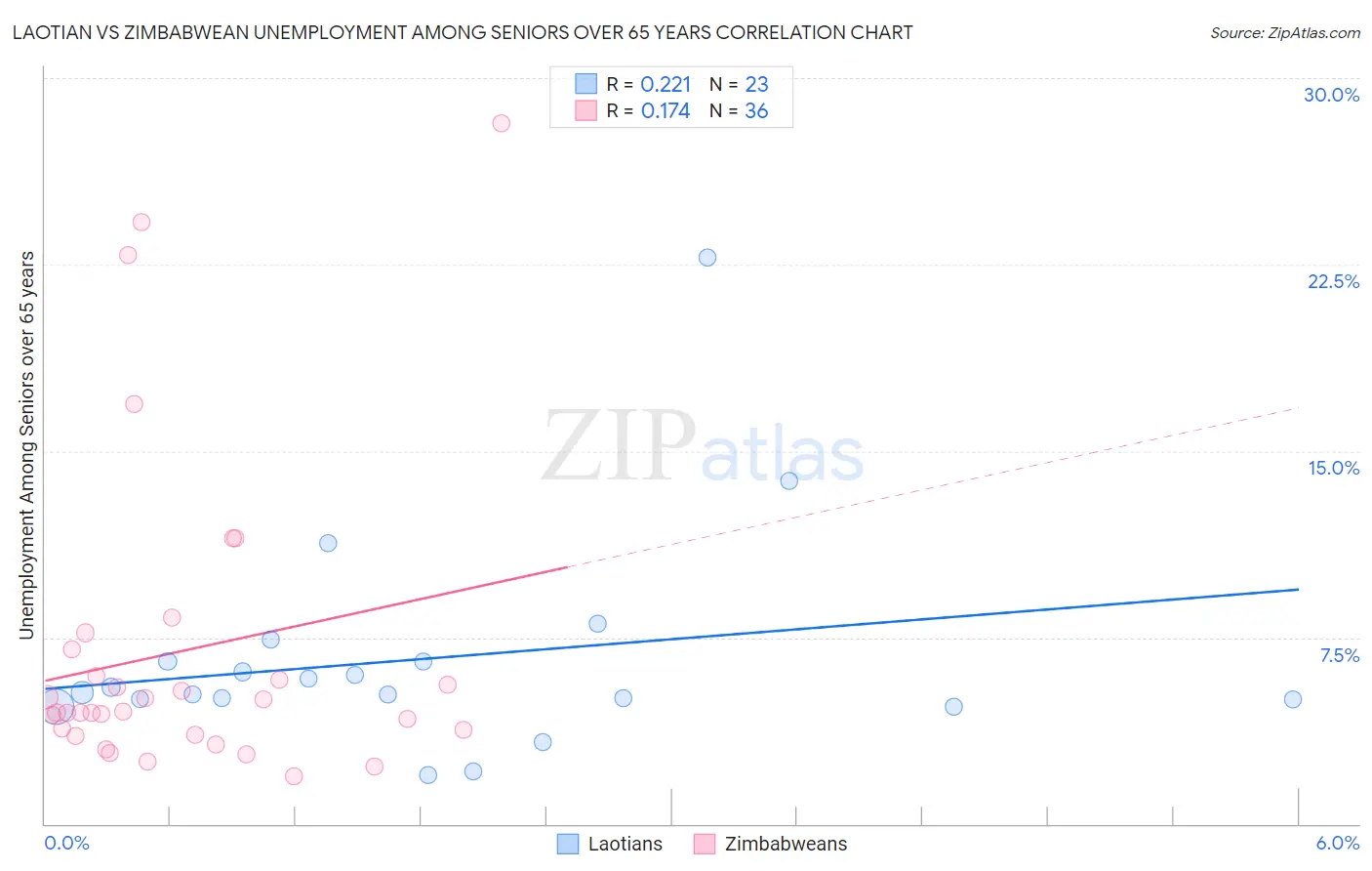 Laotian vs Zimbabwean Unemployment Among Seniors over 65 years