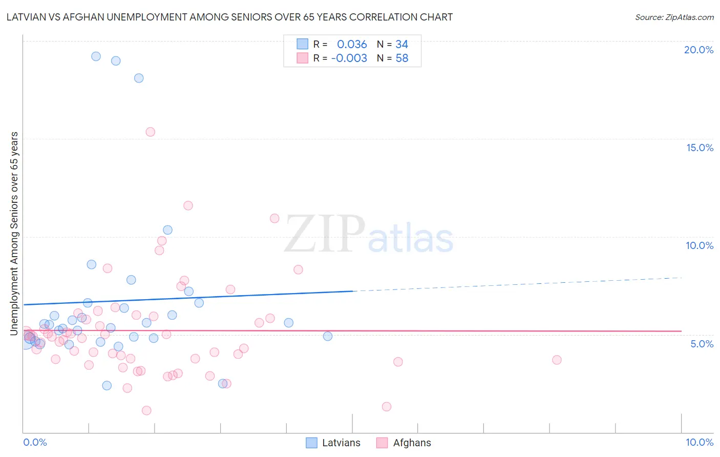 Latvian vs Afghan Unemployment Among Seniors over 65 years