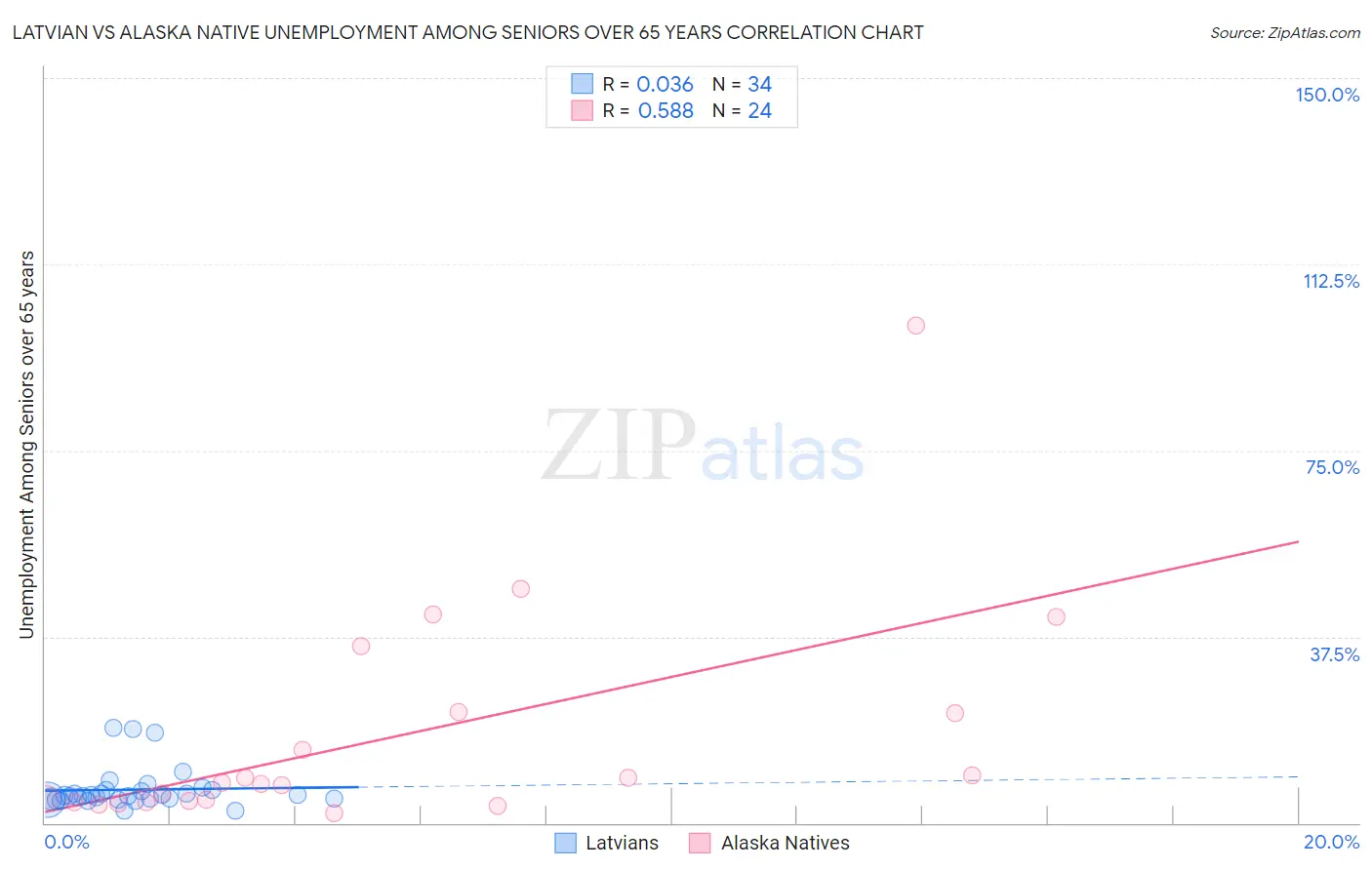 Latvian vs Alaska Native Unemployment Among Seniors over 65 years