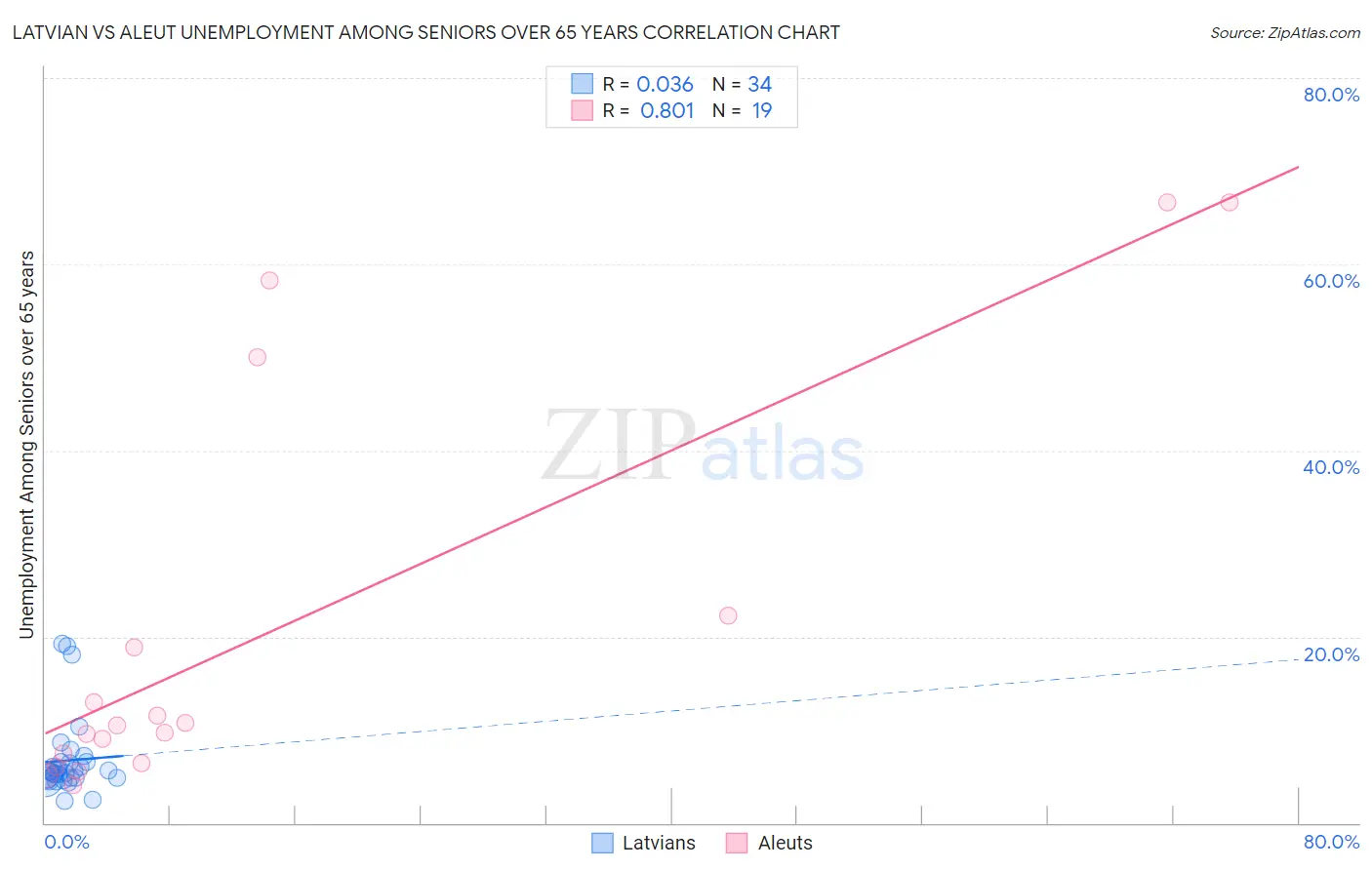 Latvian vs Aleut Unemployment Among Seniors over 65 years