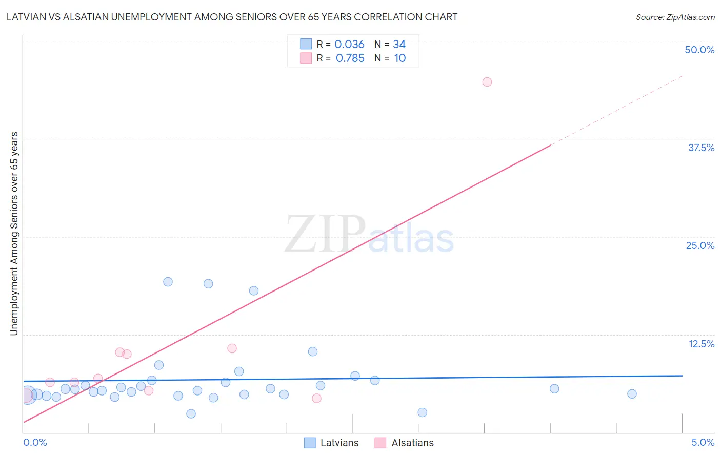 Latvian vs Alsatian Unemployment Among Seniors over 65 years