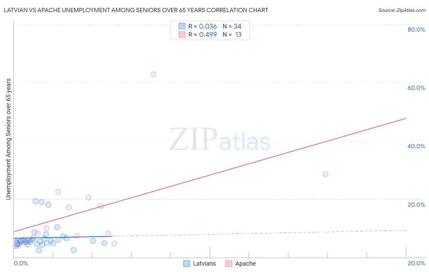 Latvian vs Apache Unemployment Among Seniors over 65 years