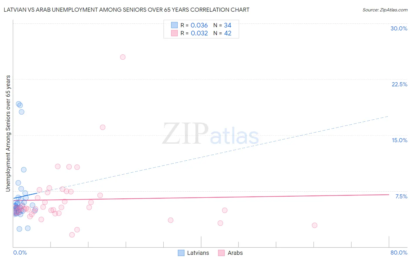 Latvian vs Arab Unemployment Among Seniors over 65 years