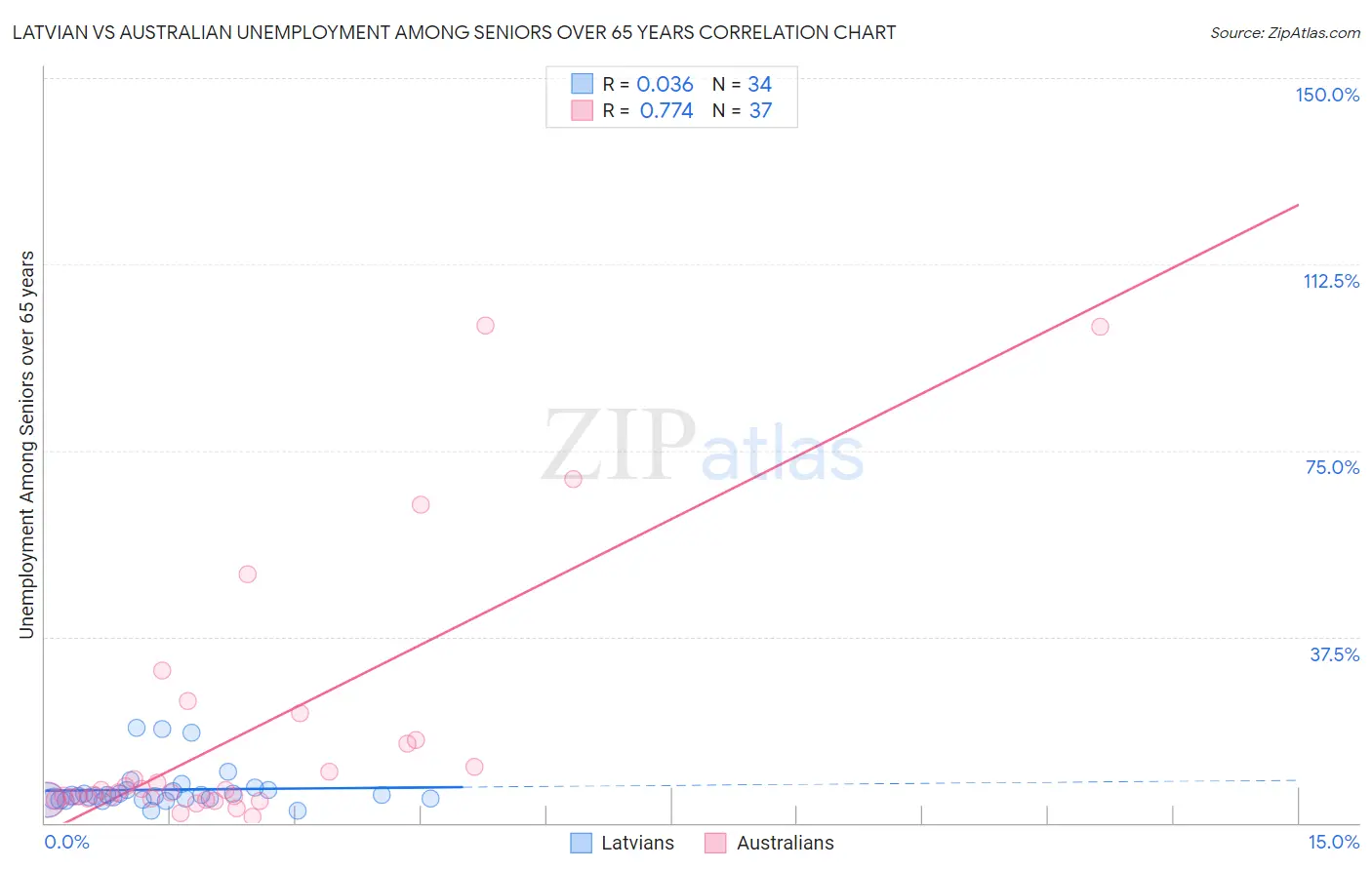 Latvian vs Australian Unemployment Among Seniors over 65 years