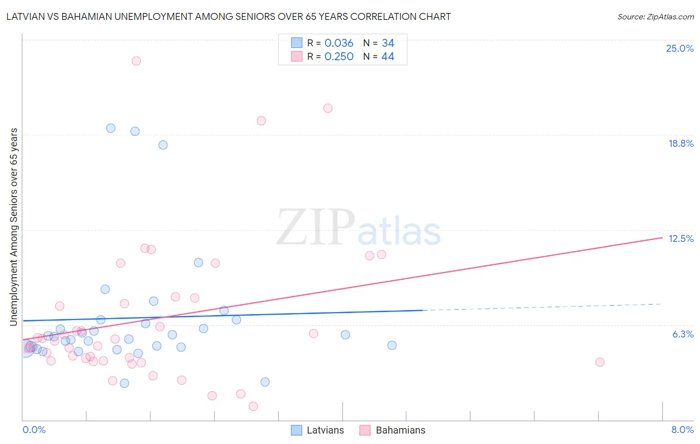 Latvian vs Bahamian Unemployment Among Seniors over 65 years