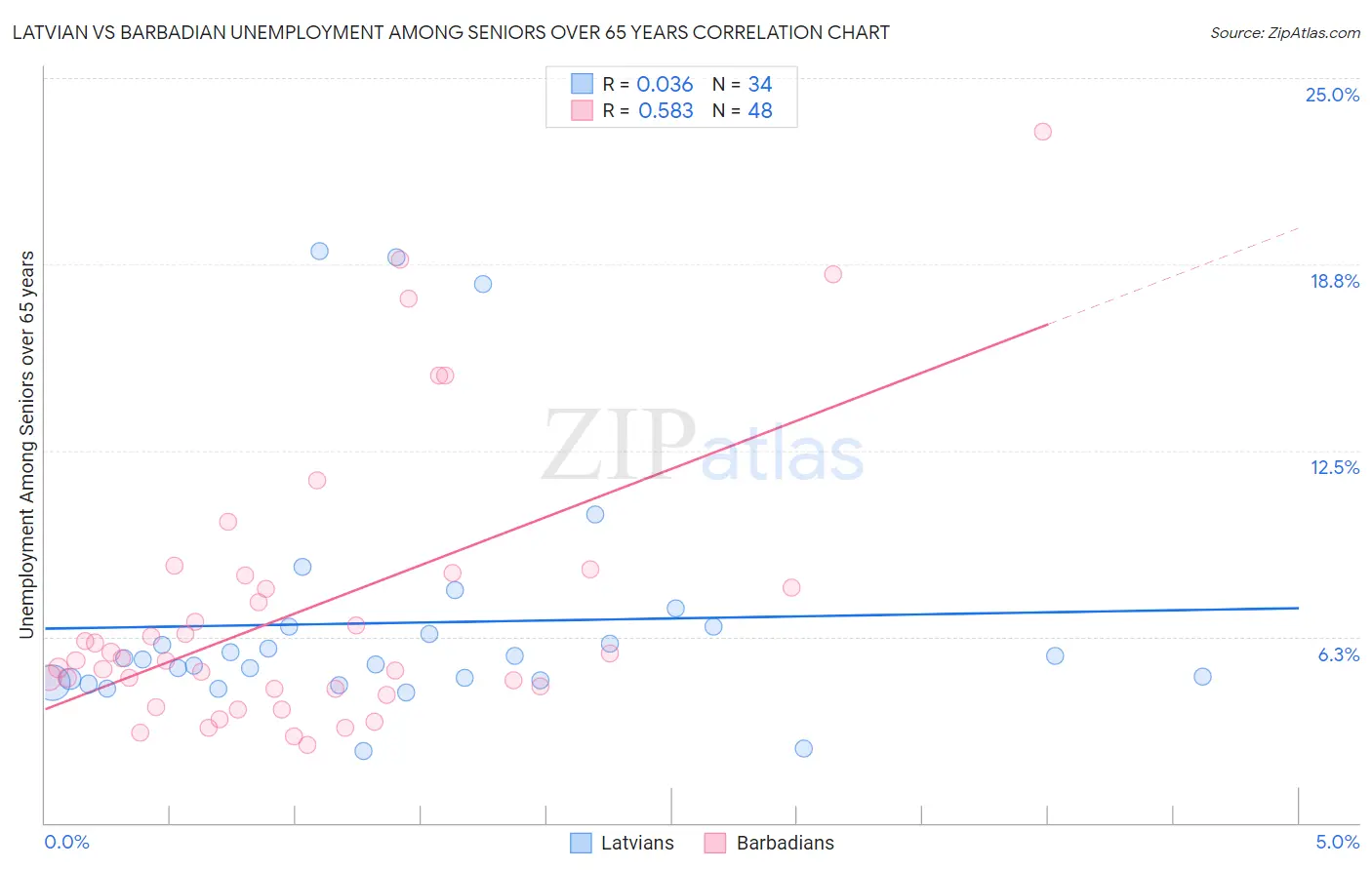 Latvian vs Barbadian Unemployment Among Seniors over 65 years
