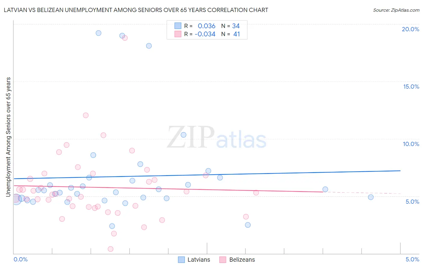 Latvian vs Belizean Unemployment Among Seniors over 65 years