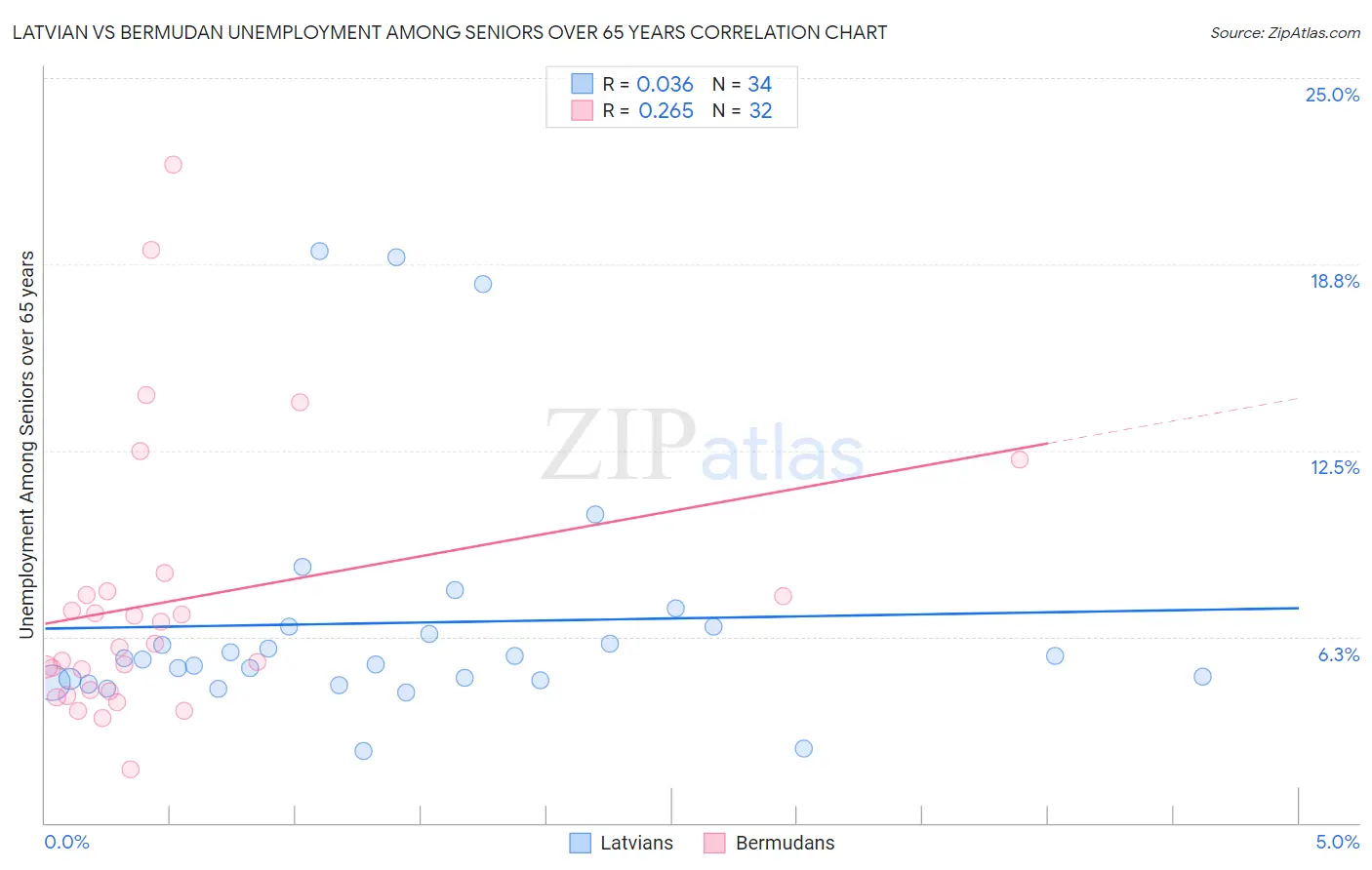 Latvian vs Bermudan Unemployment Among Seniors over 65 years