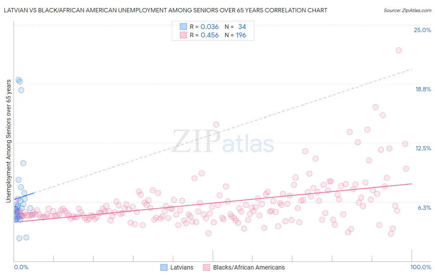 Latvian vs Black/African American Unemployment Among Seniors over 65 years