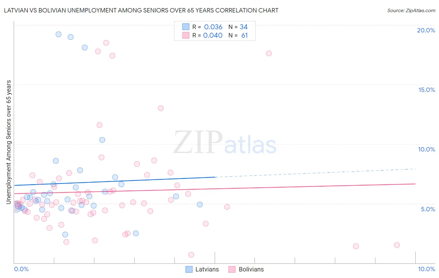 Latvian vs Bolivian Unemployment Among Seniors over 65 years