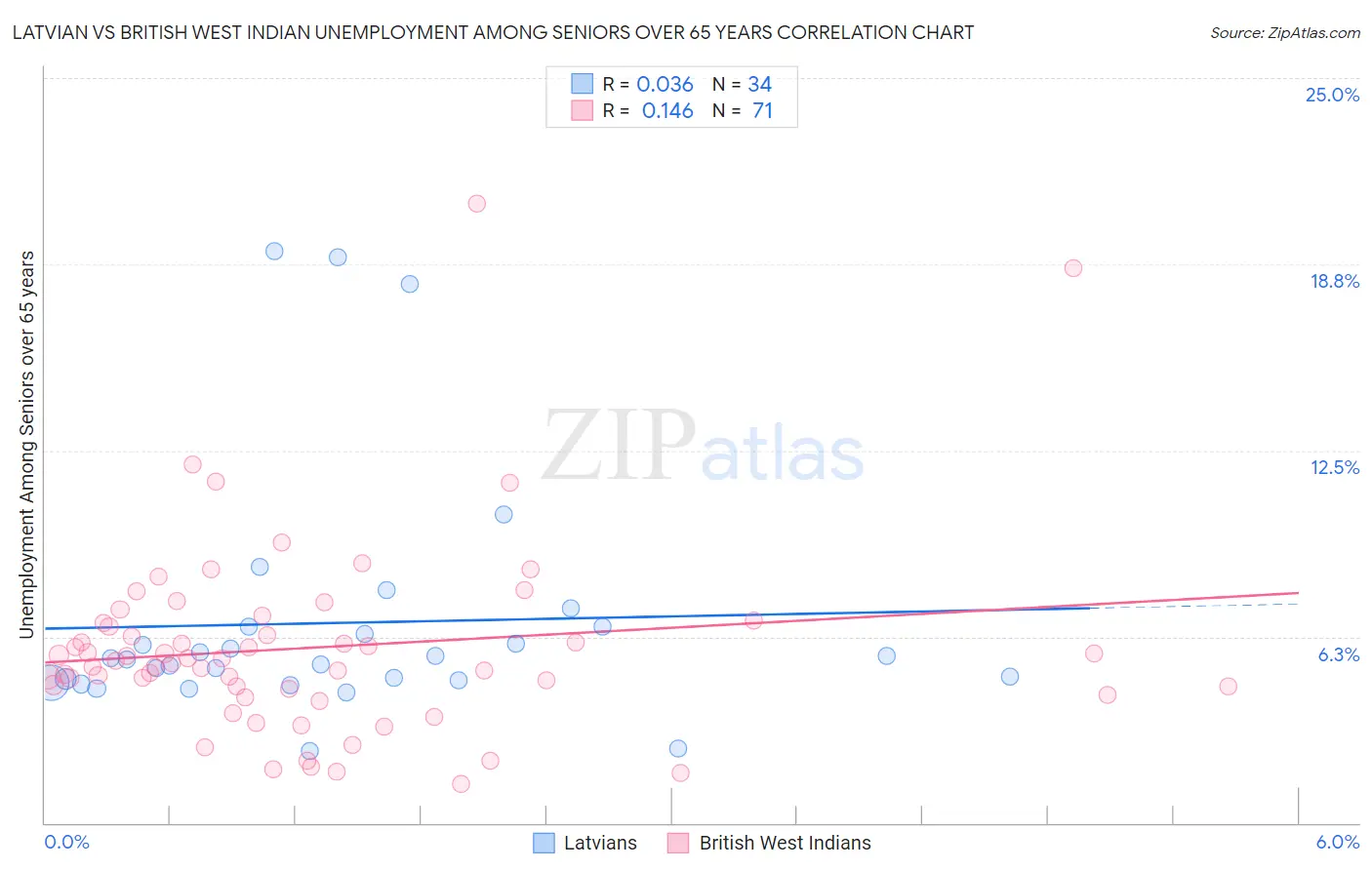 Latvian vs British West Indian Unemployment Among Seniors over 65 years