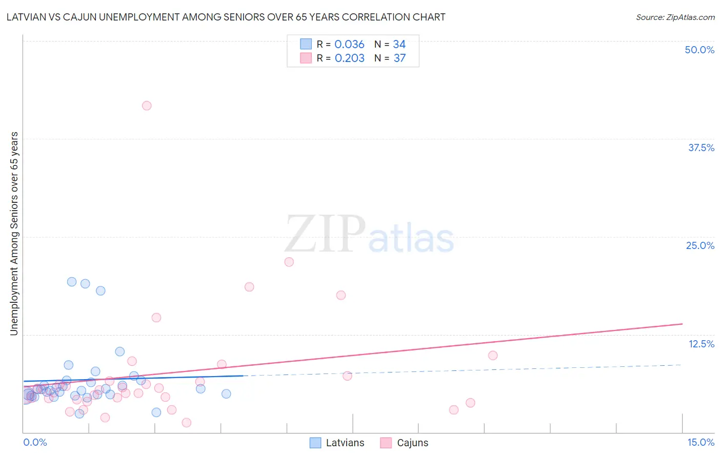 Latvian vs Cajun Unemployment Among Seniors over 65 years