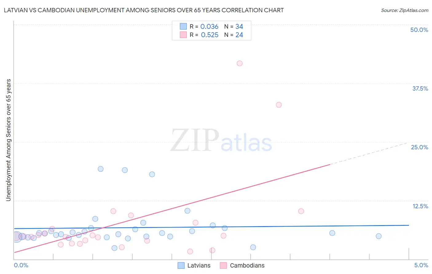 Latvian vs Cambodian Unemployment Among Seniors over 65 years