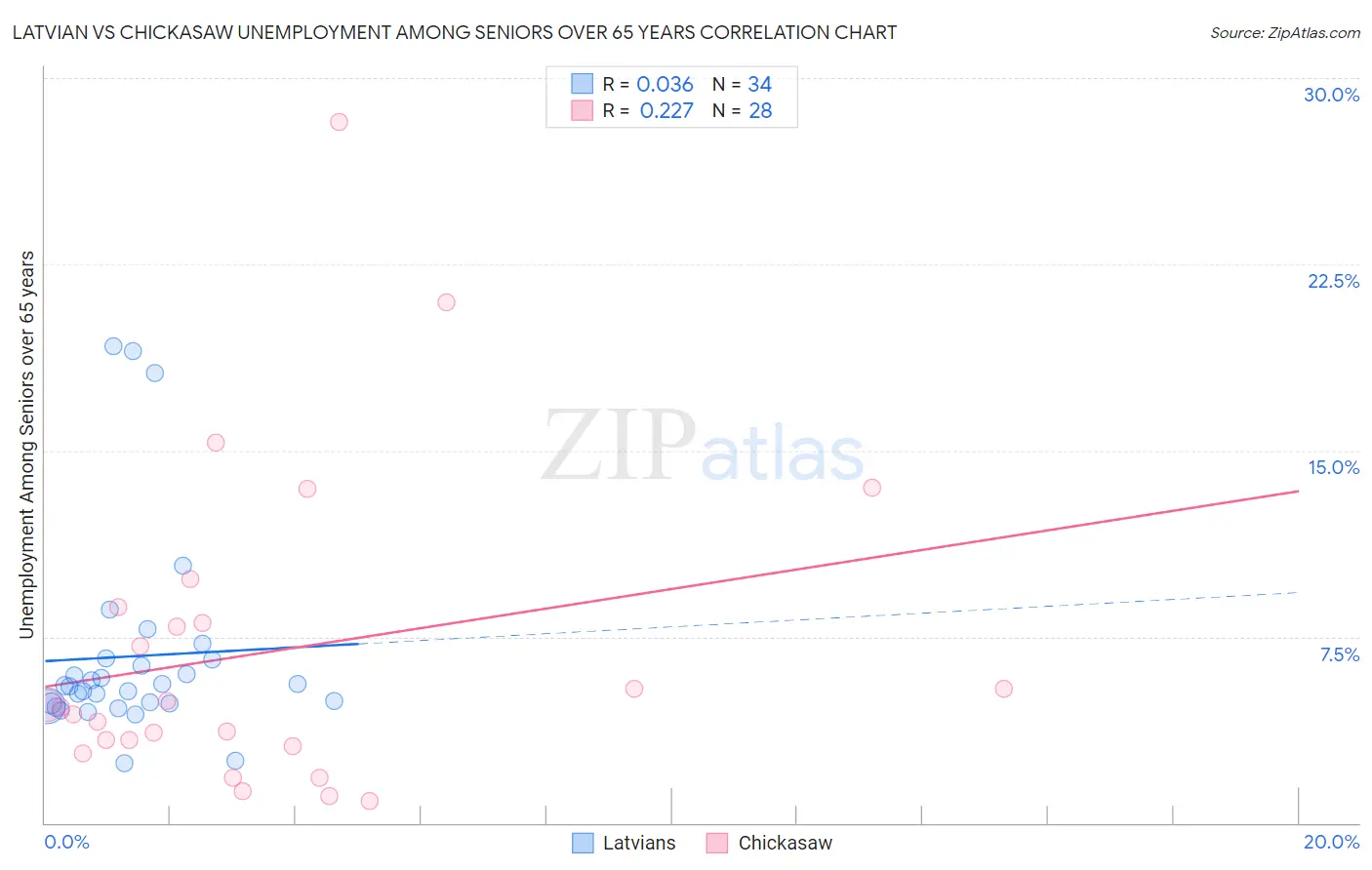 Latvian vs Chickasaw Unemployment Among Seniors over 65 years