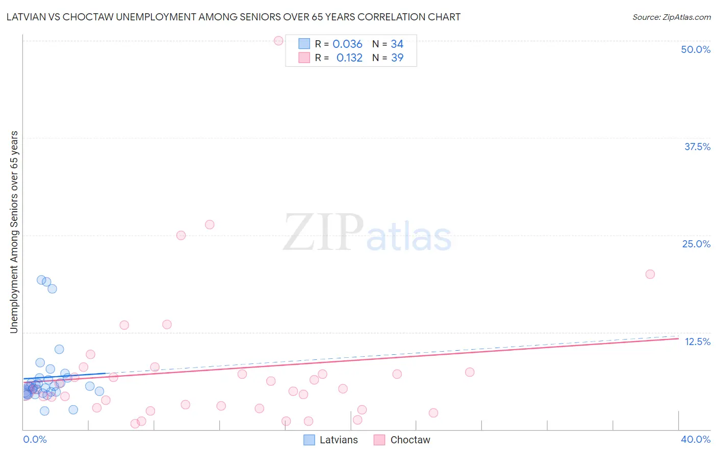 Latvian vs Choctaw Unemployment Among Seniors over 65 years