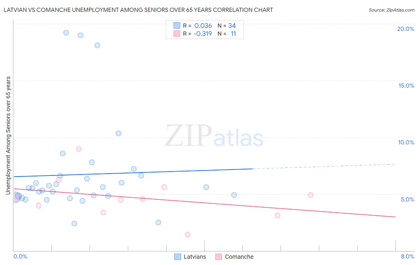 Latvian vs Comanche Unemployment Among Seniors over 65 years