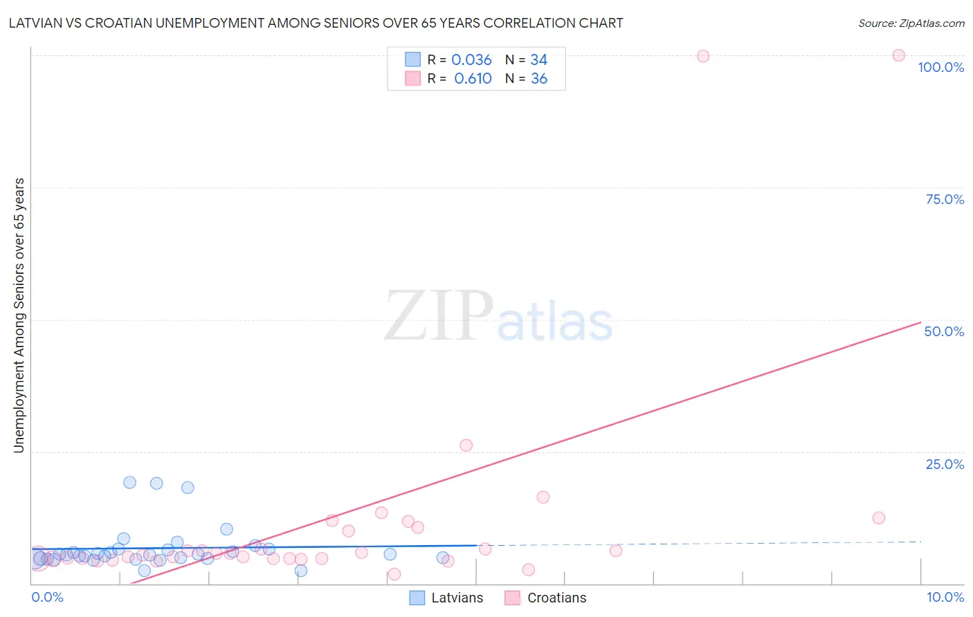 Latvian vs Croatian Unemployment Among Seniors over 65 years