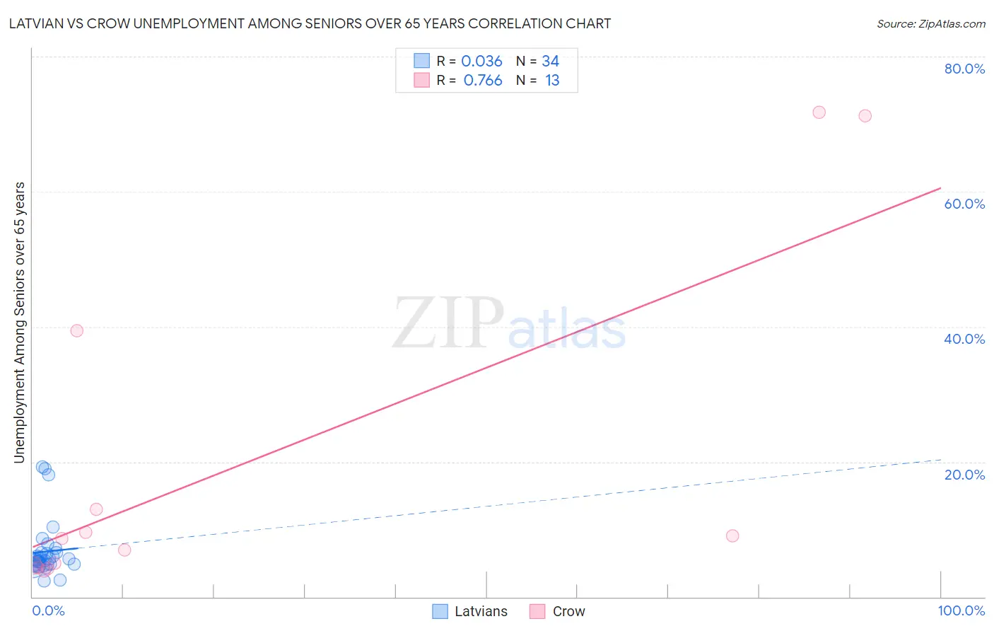 Latvian vs Crow Unemployment Among Seniors over 65 years