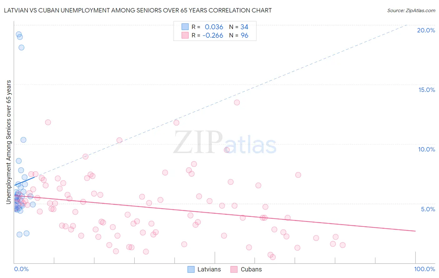 Latvian vs Cuban Unemployment Among Seniors over 65 years