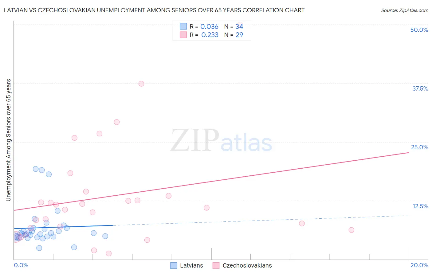 Latvian vs Czechoslovakian Unemployment Among Seniors over 65 years