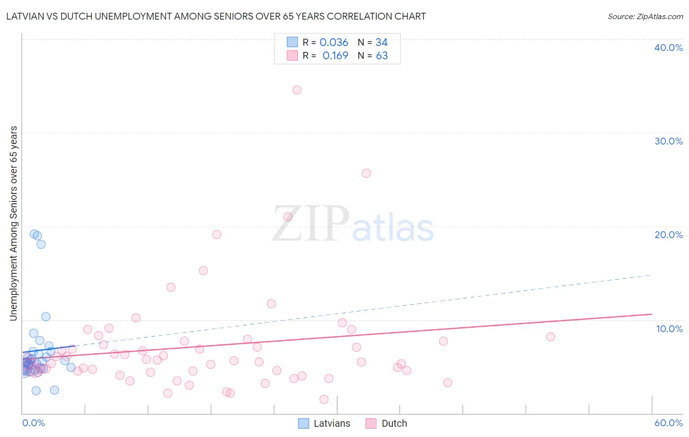 Latvian vs Dutch Unemployment Among Seniors over 65 years