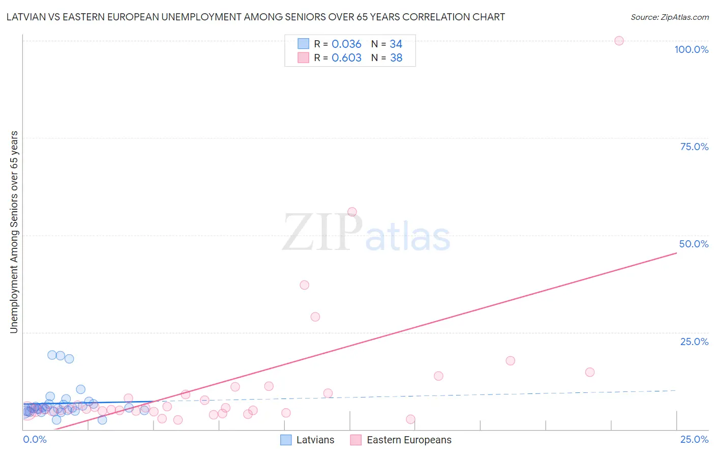 Latvian vs Eastern European Unemployment Among Seniors over 65 years