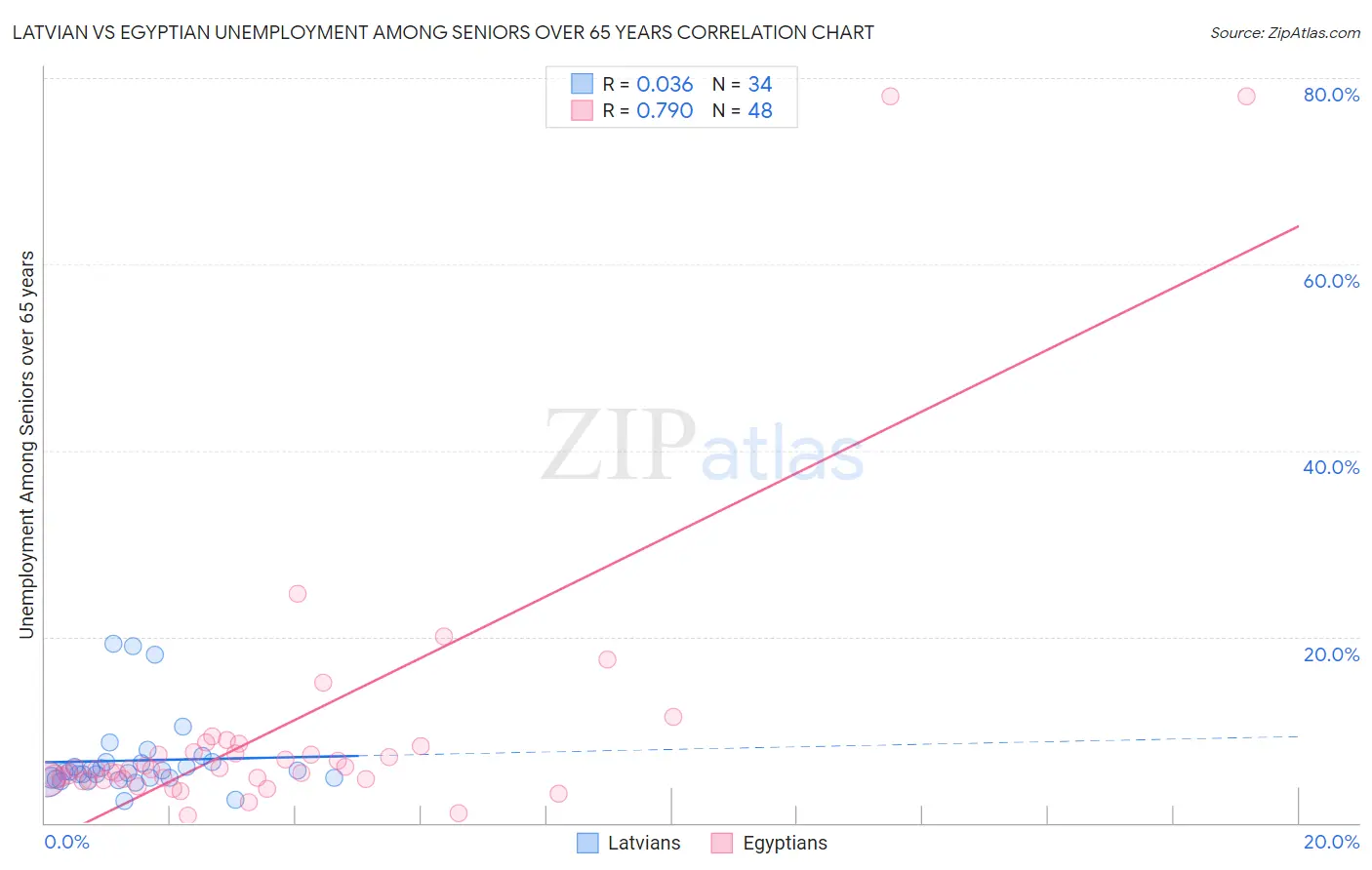 Latvian vs Egyptian Unemployment Among Seniors over 65 years