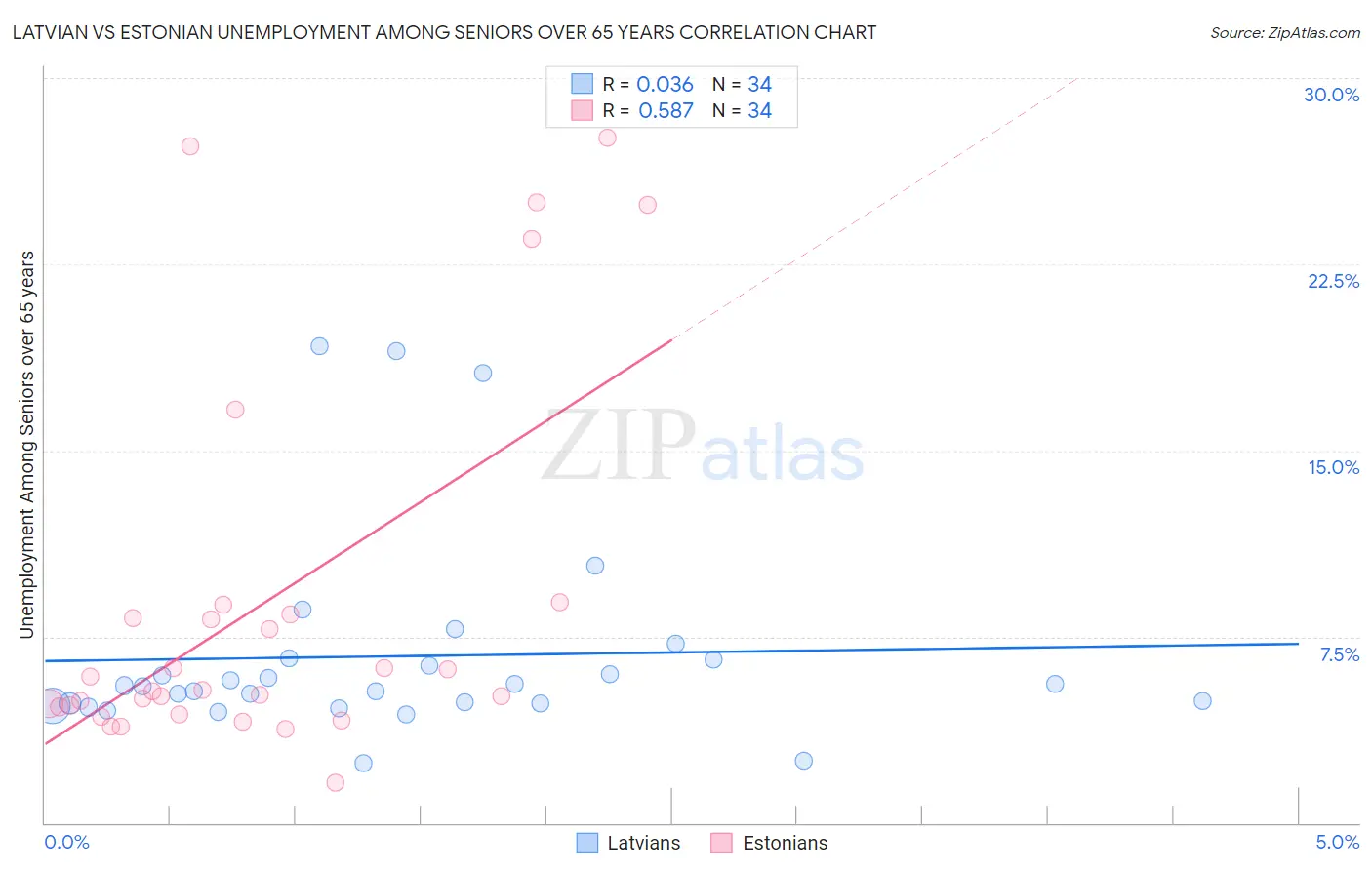 Latvian vs Estonian Unemployment Among Seniors over 65 years