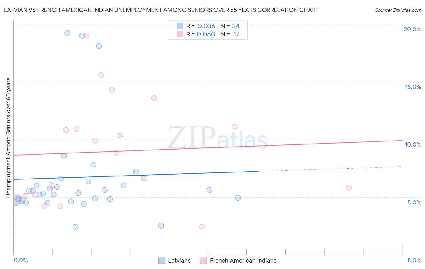 Latvian vs French American Indian Unemployment Among Seniors over 65 years