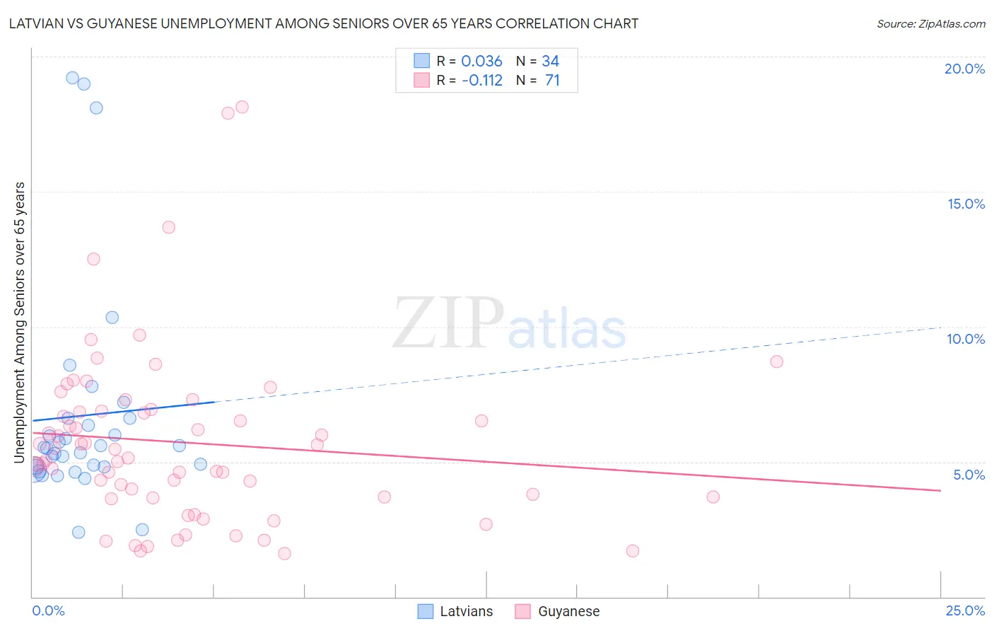 Latvian vs Guyanese Unemployment Among Seniors over 65 years