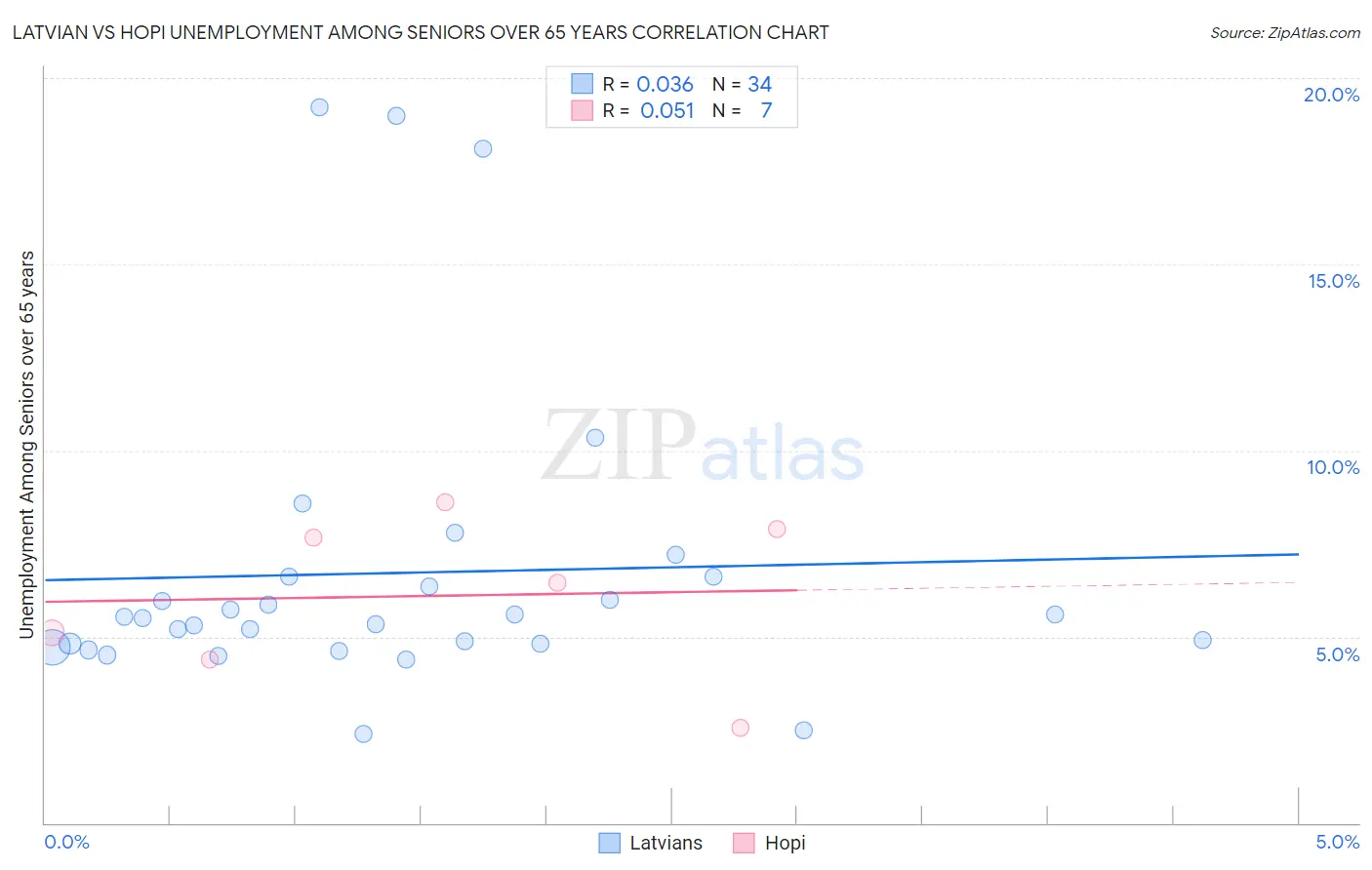 Latvian vs Hopi Unemployment Among Seniors over 65 years