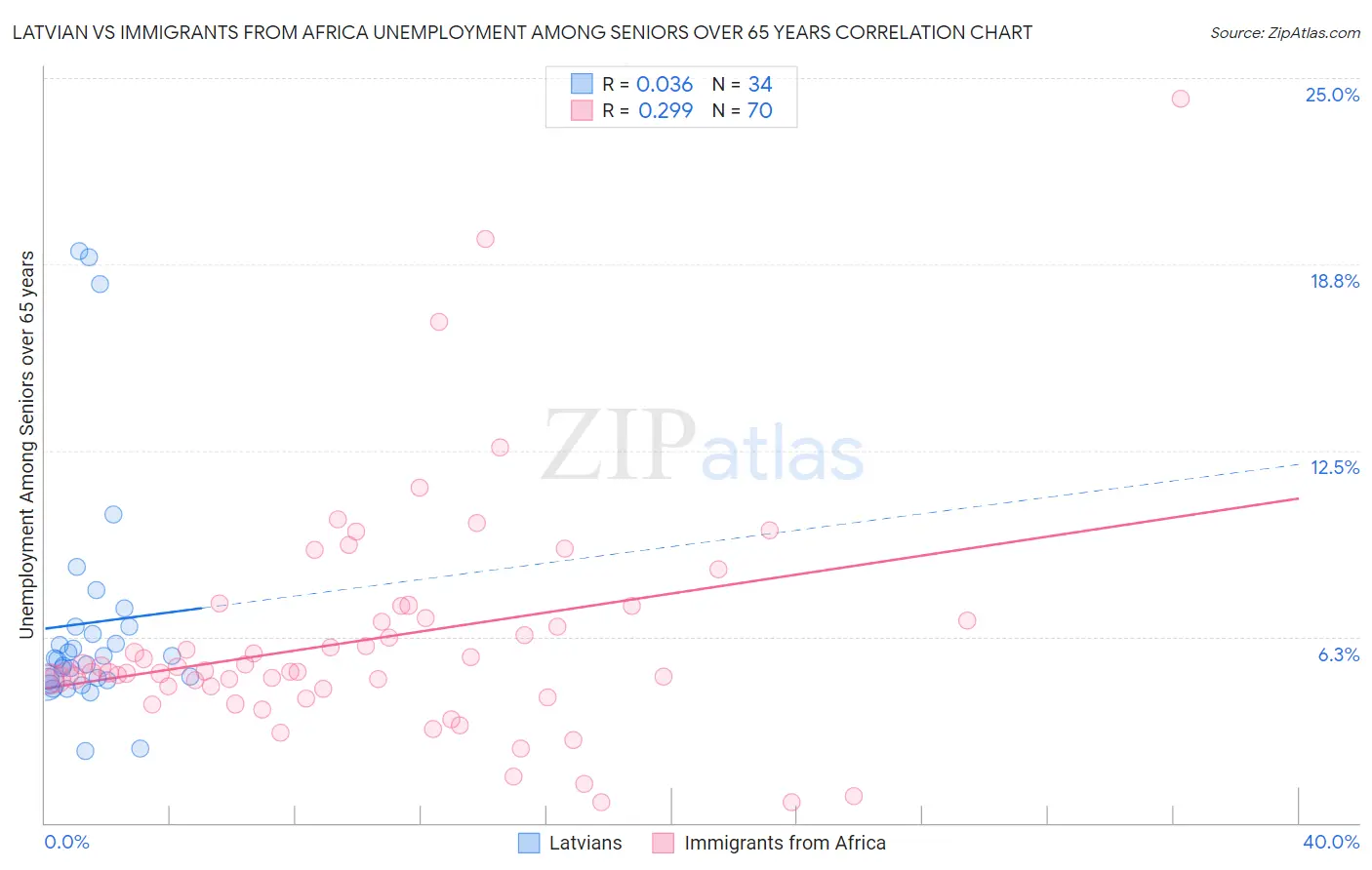 Latvian vs Immigrants from Africa Unemployment Among Seniors over 65 years