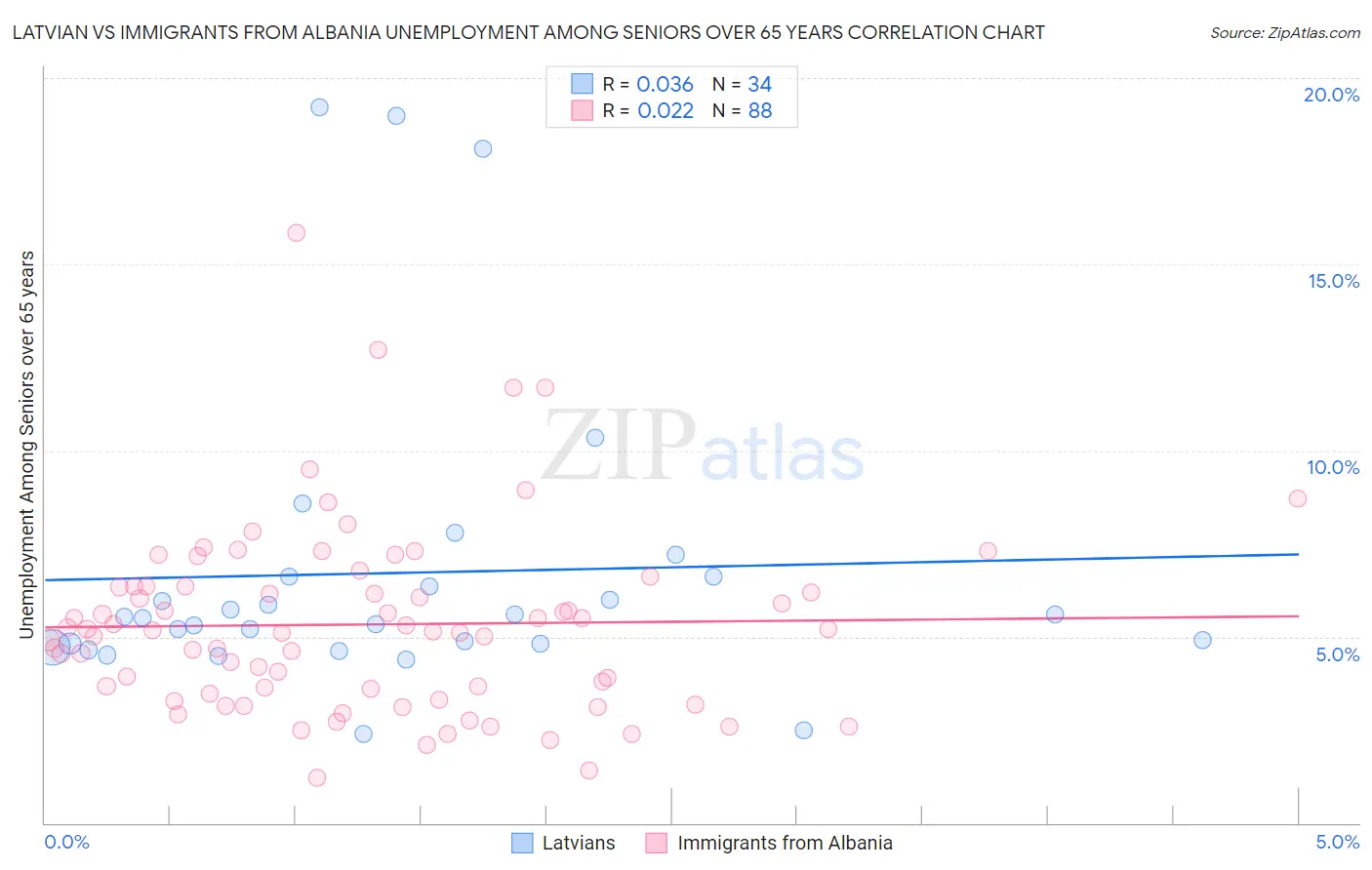Latvian vs Immigrants from Albania Unemployment Among Seniors over 65 years