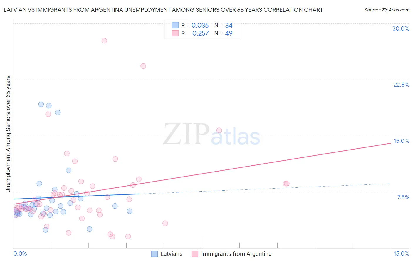 Latvian vs Immigrants from Argentina Unemployment Among Seniors over 65 years