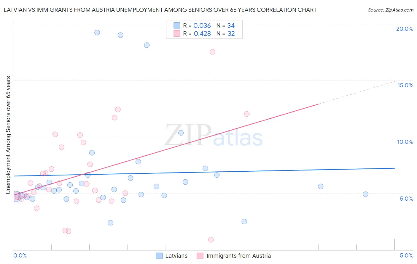 Latvian vs Immigrants from Austria Unemployment Among Seniors over 65 years