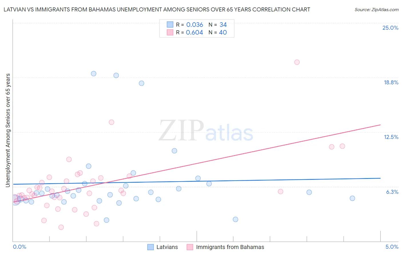 Latvian vs Immigrants from Bahamas Unemployment Among Seniors over 65 years