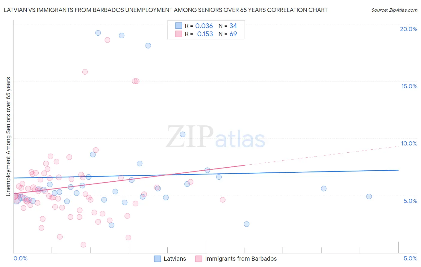 Latvian vs Immigrants from Barbados Unemployment Among Seniors over 65 years