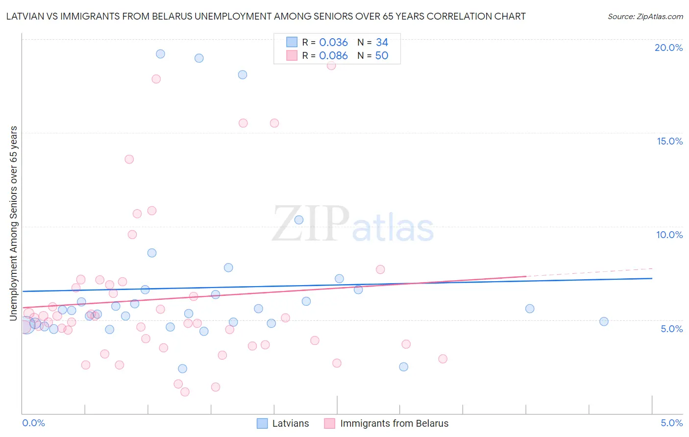 Latvian vs Immigrants from Belarus Unemployment Among Seniors over 65 years