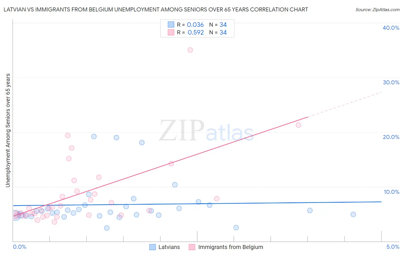 Latvian vs Immigrants from Belgium Unemployment Among Seniors over 65 years