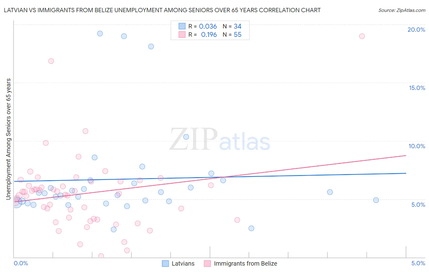 Latvian vs Immigrants from Belize Unemployment Among Seniors over 65 years